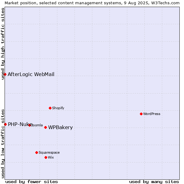 Market position of WPBakery vs. PHP-Nuke vs. AfterLogic WebMail