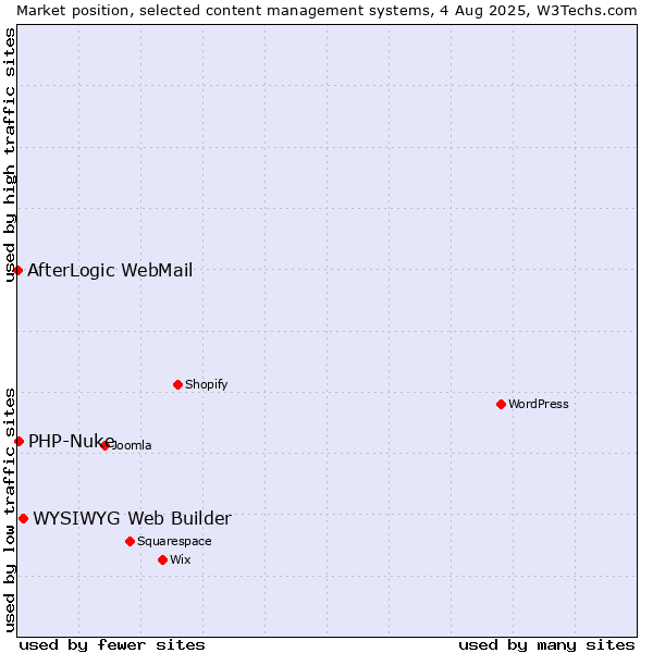 Market position of WYSIWYG Web Builder vs. PHP-Nuke vs. AfterLogic WebMail