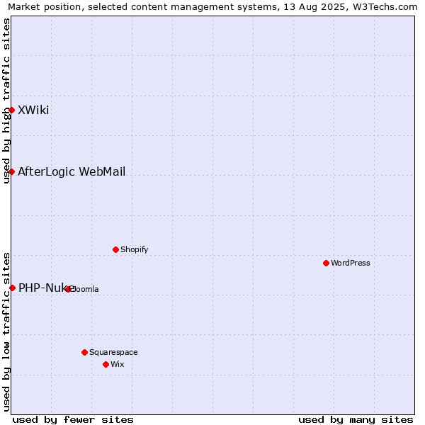 Market position of PHP-Nuke vs. XWiki vs. AfterLogic WebMail