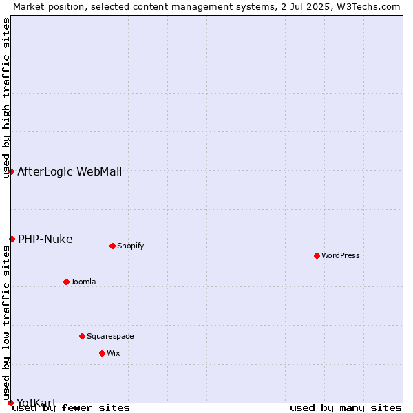 Market position of PHP-Nuke vs. AfterLogic WebMail vs. Yo!Kart