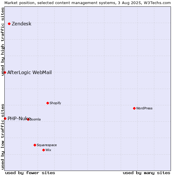 Market position of Zendesk vs. PHP-Nuke vs. AfterLogic WebMail