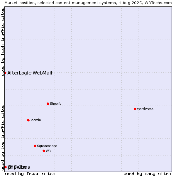 Market position of phpwcms vs. AfterLogic WebMail vs. PHPVibe