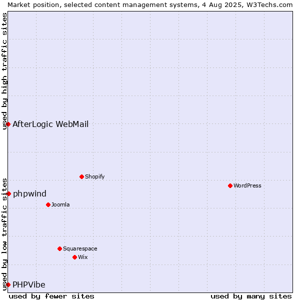 Market position of phpwind vs. AfterLogic WebMail vs. PHPVibe