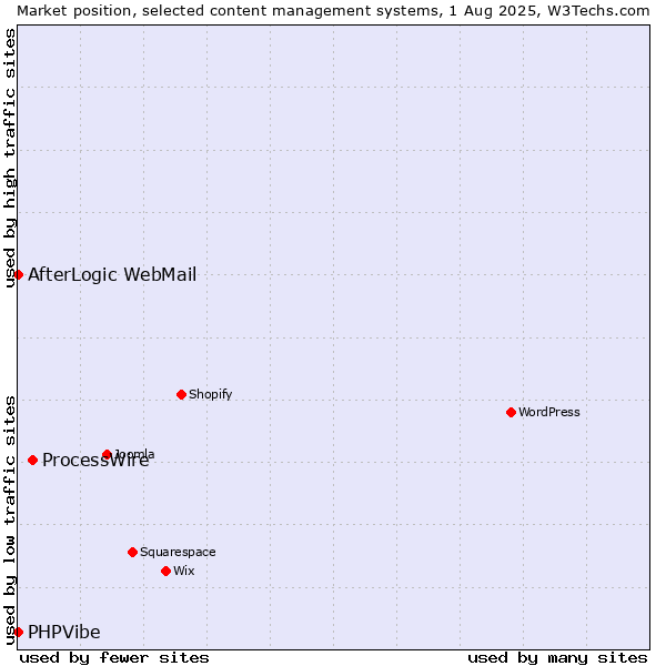 Market position of ProcessWire vs. AfterLogic WebMail vs. PHPVibe