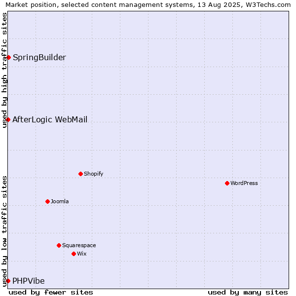 Market position of SpringBuilder vs. AfterLogic WebMail vs. PHPVibe