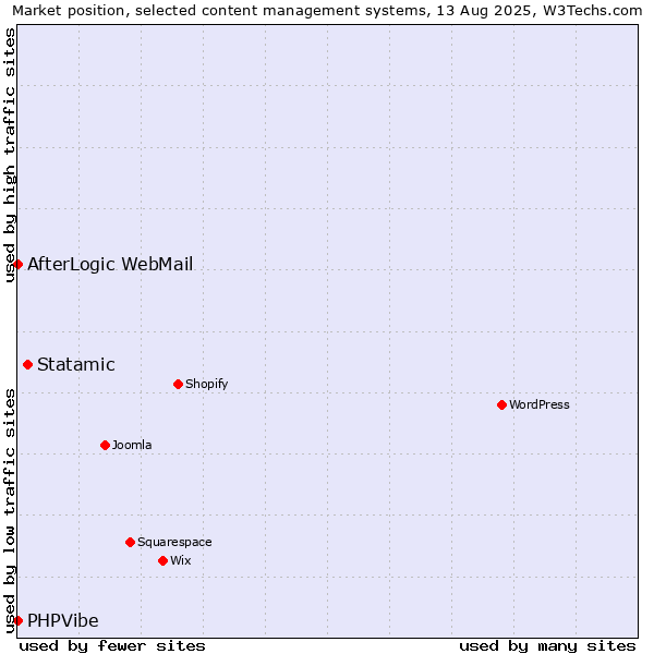 Market position of Statamic vs. AfterLogic WebMail vs. PHPVibe