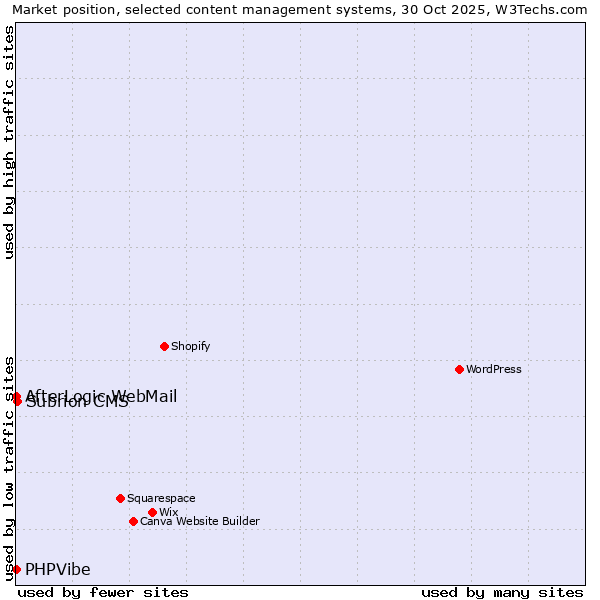 Market position of Subrion CMS vs. AfterLogic WebMail vs. PHPVibe