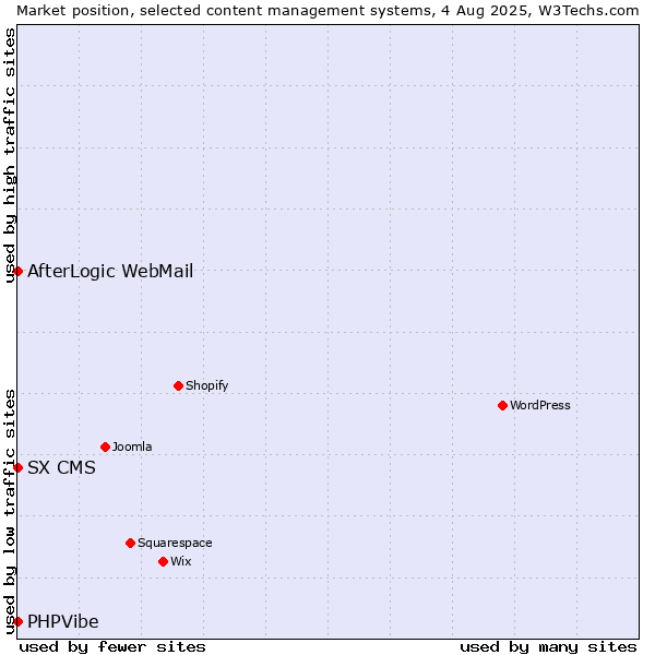 Market position of AfterLogic WebMail vs. SX CMS vs. PHPVibe