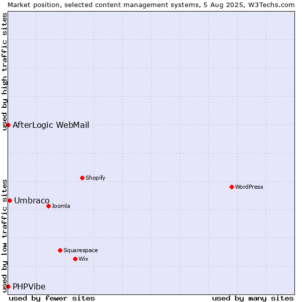 Market position of Umbraco vs. AfterLogic WebMail vs. PHPVibe