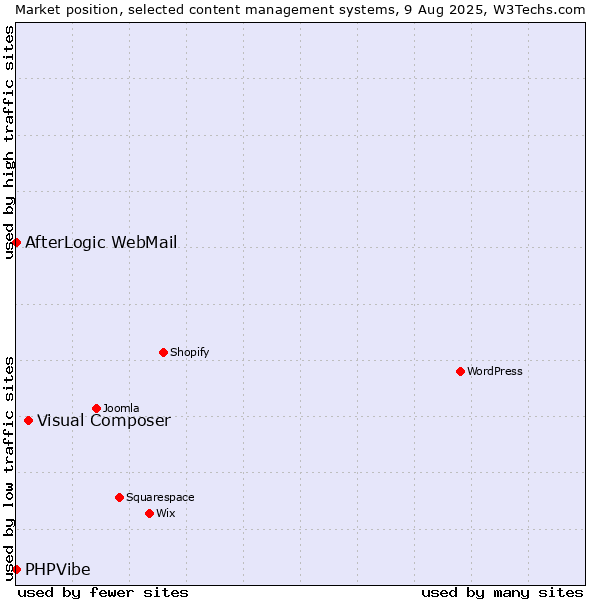 Market position of Visual Composer vs. AfterLogic WebMail vs. PHPVibe