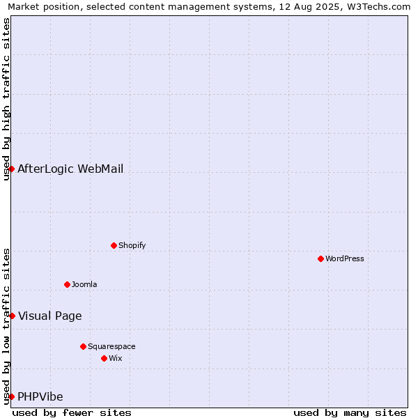 Market position of Visual Page vs. AfterLogic WebMail vs. PHPVibe