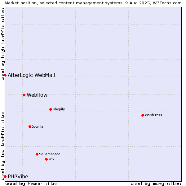 Market position of Webflow vs. AfterLogic WebMail vs. PHPVibe