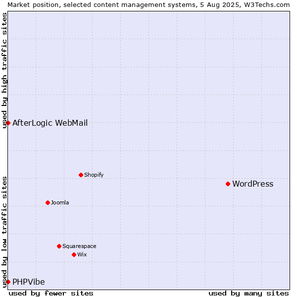 Market position of WordPress vs. AfterLogic WebMail vs. PHPVibe