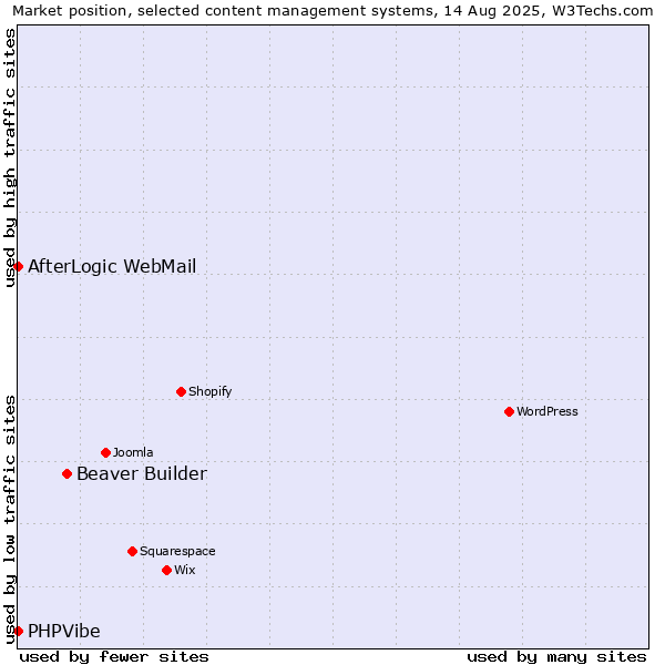 Market position of Beaver Builder vs. AfterLogic WebMail vs. PHPVibe