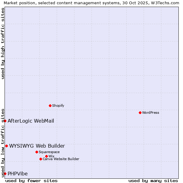 Market position of WYSIWYG Web Builder vs. AfterLogic WebMail vs. PHPVibe