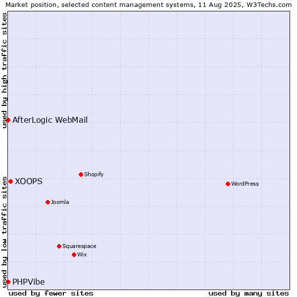 Market position of XOOPS vs. AfterLogic WebMail vs. PHPVibe