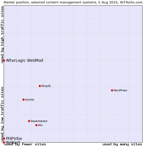 Market position of AfterLogic WebMail vs. PHPVibe vs. Yo!Kart