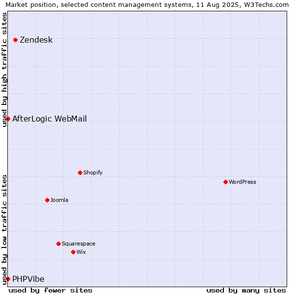 Market position of Zendesk vs. AfterLogic WebMail vs. PHPVibe
