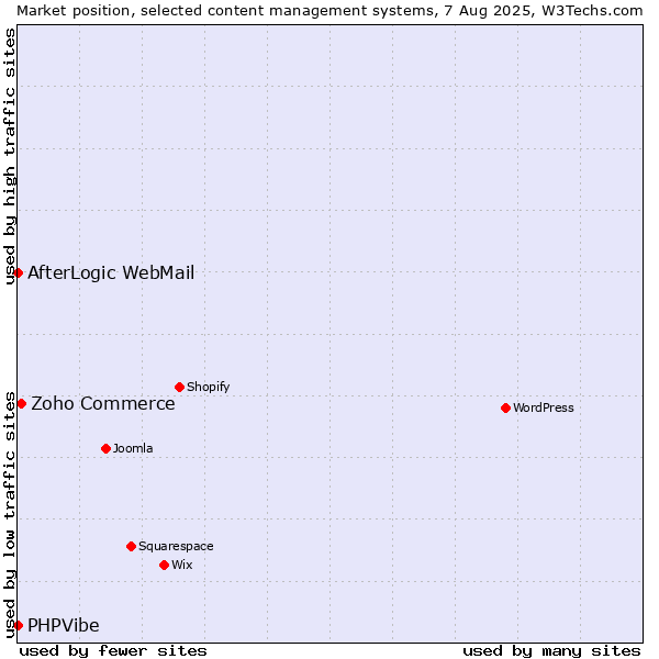 Market position of Zoho Commerce vs. AfterLogic WebMail vs. PHPVibe