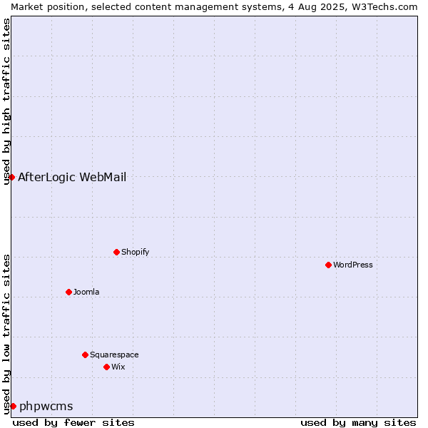 Market position of phpwcms vs. AfterLogic WebMail