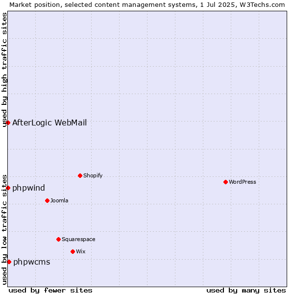 Market position of phpwcms vs. phpwind vs. AfterLogic WebMail