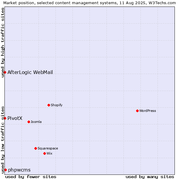 Market position of phpwcms vs. AfterLogic WebMail vs. PivotX