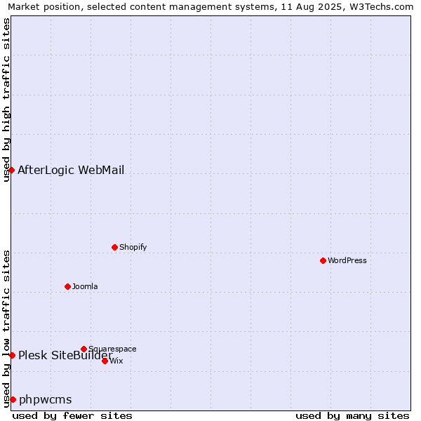Market position of phpwcms vs. Plesk SiteBuilder vs. AfterLogic WebMail