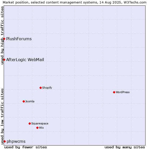 Market position of phpwcms vs. AfterLogic WebMail vs. PlushForums