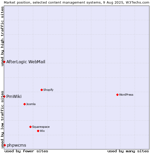 Market position of phpwcms vs. AfterLogic WebMail vs. PmWiki