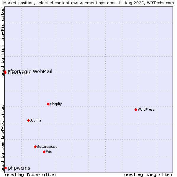 Market position of phpwcms vs. Powergap vs. AfterLogic WebMail