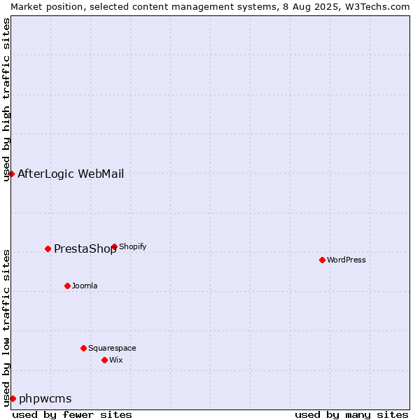 Market position of PrestaShop vs. phpwcms vs. AfterLogic WebMail