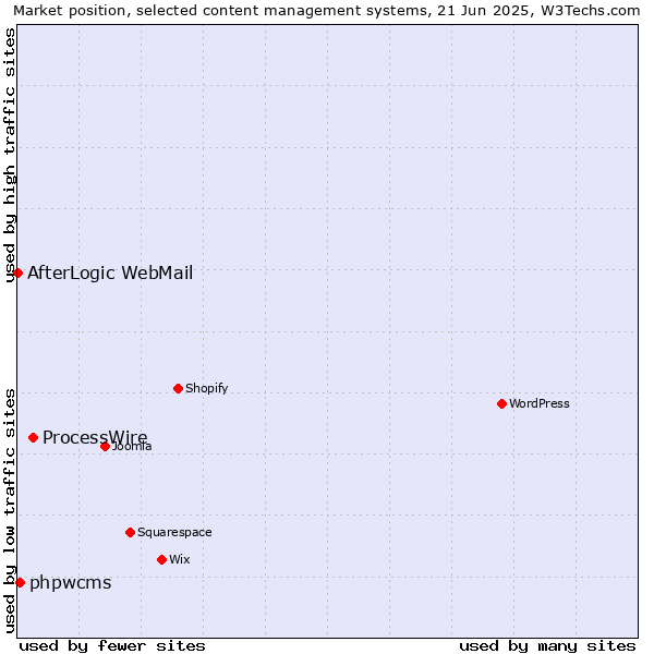 Market position of ProcessWire vs. phpwcms vs. AfterLogic WebMail