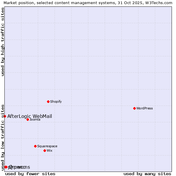 Market position of Qmenu vs. phpwcms vs. AfterLogic WebMail