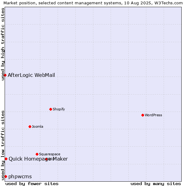 Market position of Quick Homepage Maker vs. phpwcms vs. AfterLogic WebMail