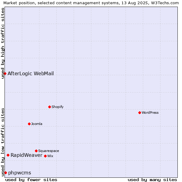Market position of RapidWeaver vs. phpwcms vs. AfterLogic WebMail