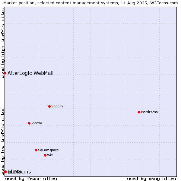 Market position of phpwcms vs. RCMS vs. AfterLogic WebMail