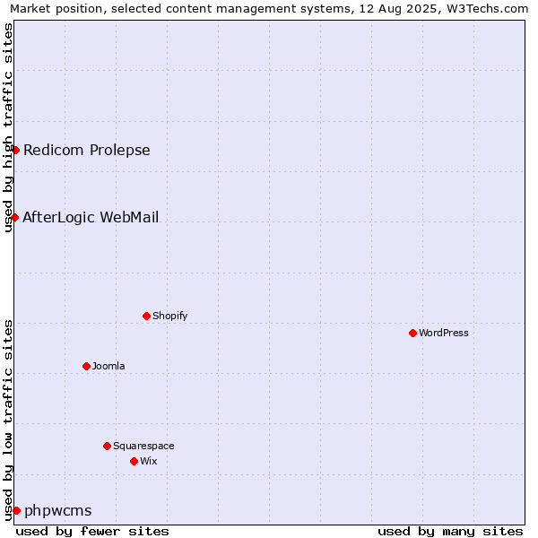 Market position of phpwcms vs. Redicom Prolepse vs. AfterLogic WebMail