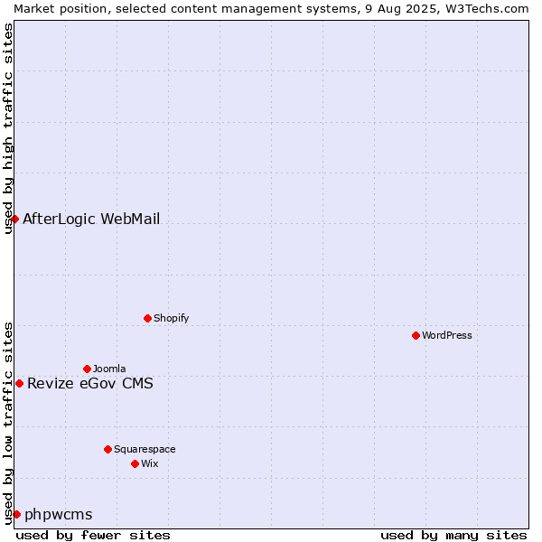 Market position of Revize eGov CMS vs. phpwcms vs. AfterLogic WebMail