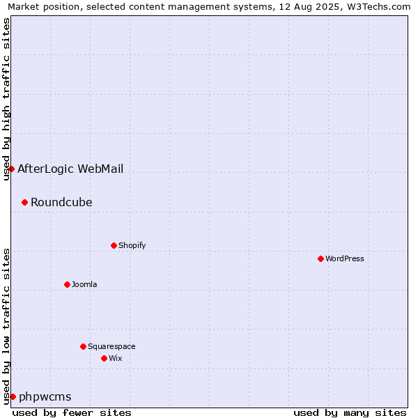 Market position of Roundcube vs. phpwcms vs. AfterLogic WebMail