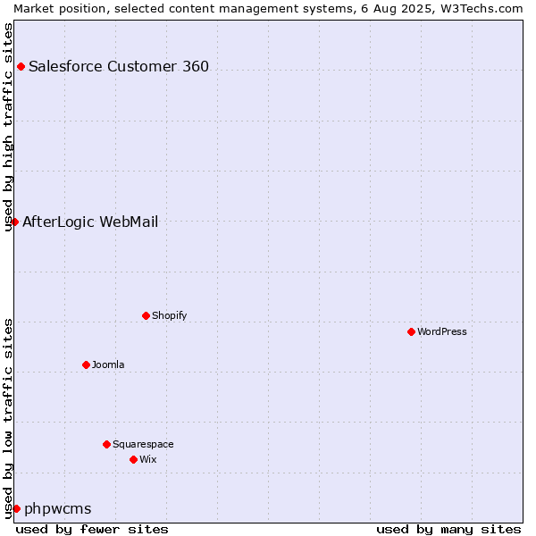 Market position of Salesforce Customer 360 vs. phpwcms vs. AfterLogic WebMail