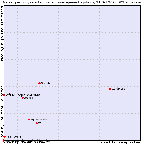 Market position of phpwcms vs. AfterLogic WebMail vs. Sapren Website Builder