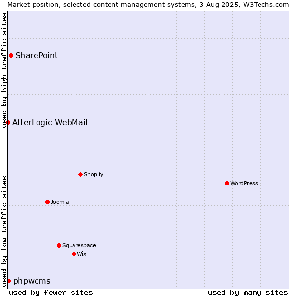 Market position of SharePoint vs. phpwcms vs. AfterLogic WebMail