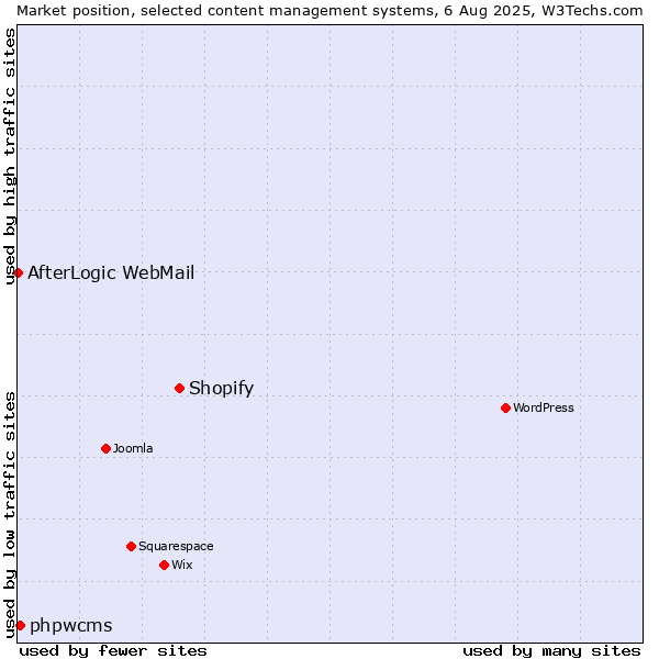 Market position of Shopify vs. phpwcms vs. AfterLogic WebMail