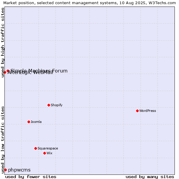 Market position of Simple Machines Forum vs. phpwcms vs. AfterLogic WebMail