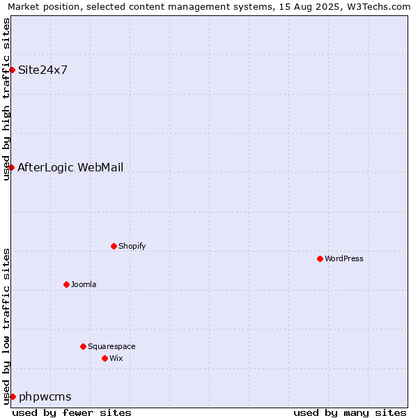 Market position of phpwcms vs. Site24x7 vs. AfterLogic WebMail