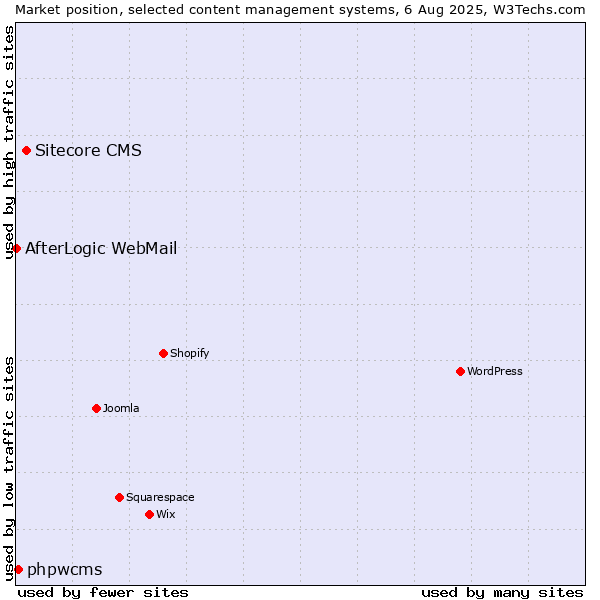 Market position of Sitecore CMS vs. phpwcms vs. AfterLogic WebMail