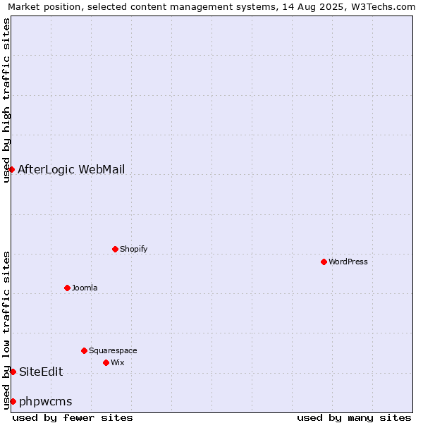 Market position of phpwcms vs. SiteEdit vs. AfterLogic WebMail