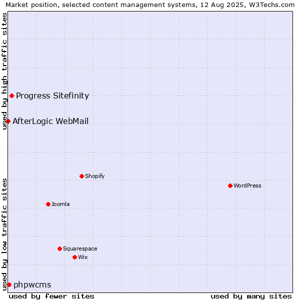 Market position of Progress Sitefinity vs. phpwcms vs. AfterLogic WebMail