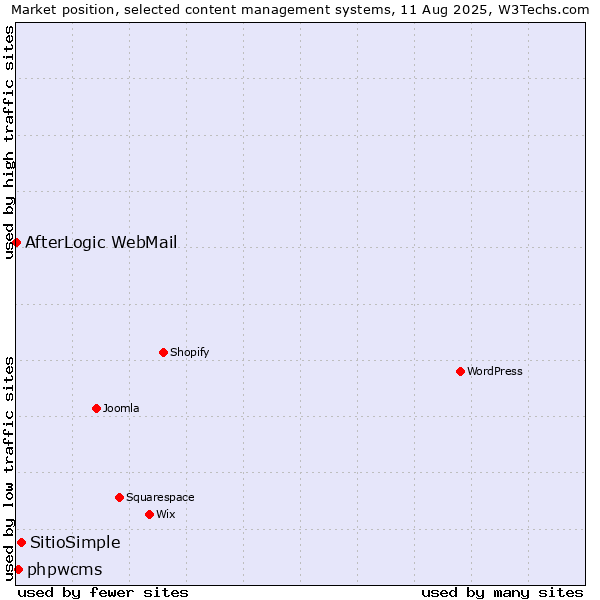 Market position of SitioSimple vs. phpwcms vs. AfterLogic WebMail