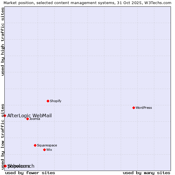 Market position of phpwcms vs. Soholaunch vs. AfterLogic WebMail